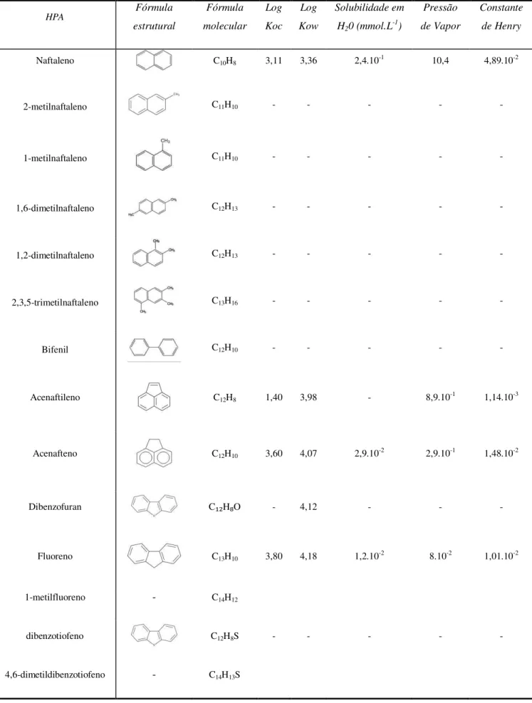 Tabela 1. Propriedades físico-químicas dos HPAs (parentais e seus homólogos  alquilados) monitorados neste estudo