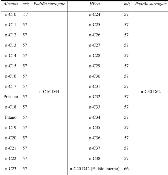 Tabela 5. n-alcanos, padrões surrogates (PS) e padrão interno (PI) com suas respectivas  razões massa/carga usados neste estudo