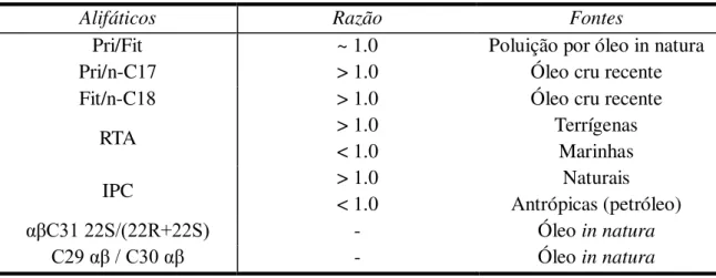 Tabela 7. Razões diagnóstico usados para estimativa de fontes de alifáticos (n-alcanos e  isoprenóides) na zona costeira de Fortaleza-CE