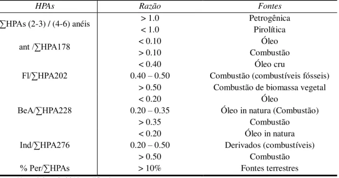 Tabela 8. Razões diagnóstico usados para estimativa de fontes de HPAs na zona costeira  de Fortaleza-CE