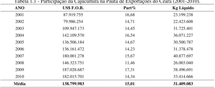 Tabela 1.1 - Participação da Cajucultura na Pauta de Exportações do Ceará (2001-2010)