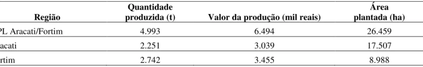 Tabela 1.5 – Características da Cajucultura na região de Aracati e Fortim (2010) 