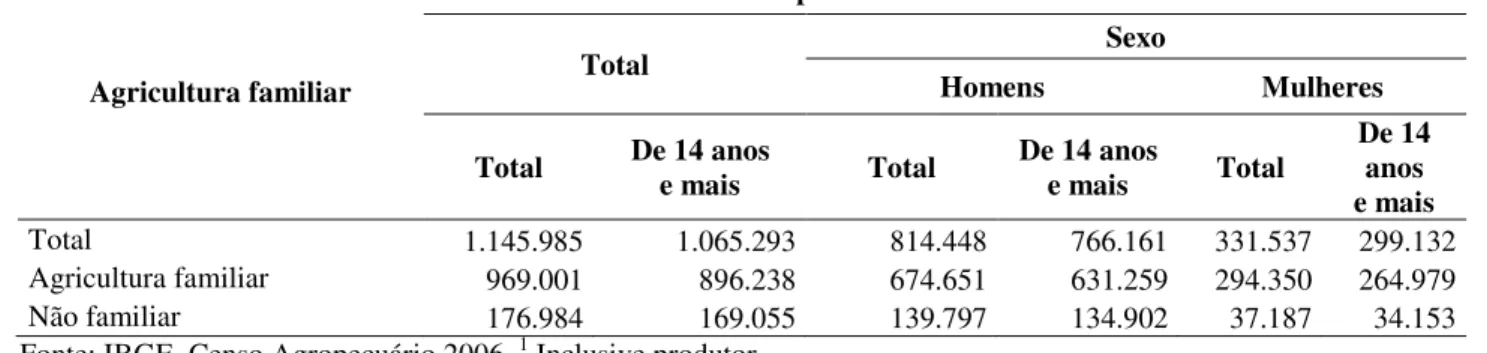 Tabela 2.11 - Pessoal ocupado nos estabelecimentos em 31.12.2006, por sexo, no Ceará (2006)