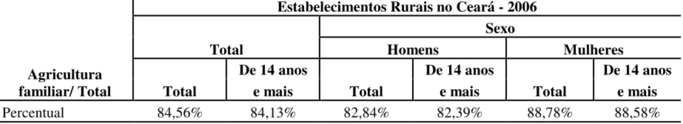 Tabela 2.12- Relação percentual entre o total ocupado na Agricultura Familiar e o total ocupado na  atividade rural no Ceará (2006)