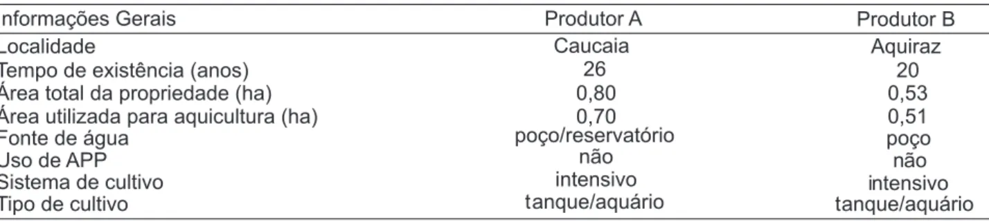 Tabela 1 - Perfil do empreendimento de dois principais produtores de peixes ornamentais da região metropolitana de Fortaleza-Ceará.