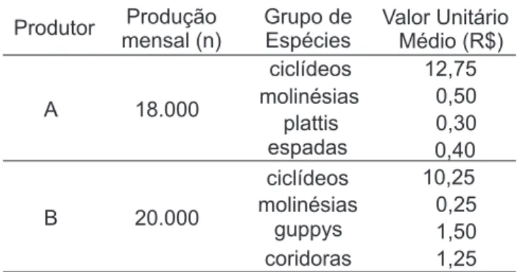 Figura 1 - Destino da produção dos dois principais produtores de peixes ornamentais da região metropolitana de Fortaleza-Ceará.