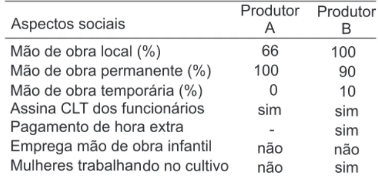 Tabela 3 - Representação da equidade social em relação aos dois principais produtores de peixes ornamentais da região  metropo-litana de Fortaleza-Ceará.