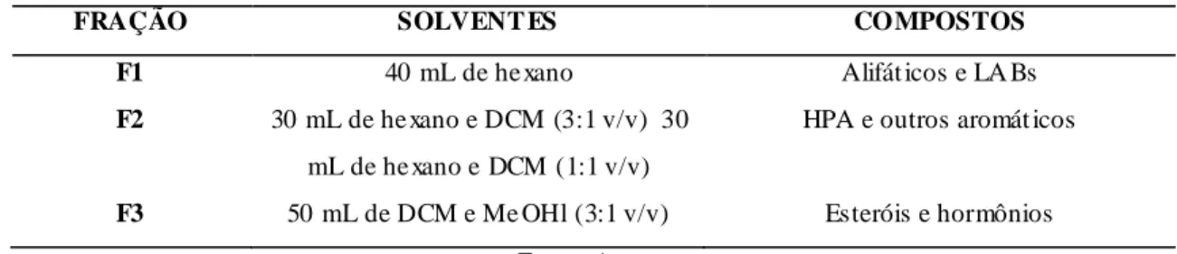 Tabela 5 - Frações retiradas do e xtrato, solventes utilizados e compostos obtidos. 