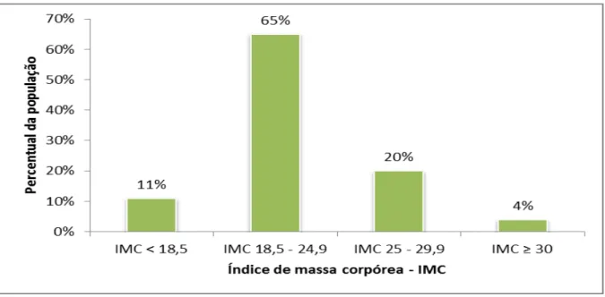 Gráfico 3  –  Distribuição da população transplantada renal segundo índice de massa corpórea,  à época do transplante, HGF-SESA, Fortaleza-CE, 2006-2010 