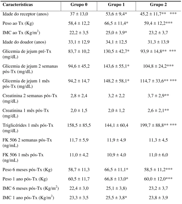 Tabela  5  –   Características  da  população  transplantada  renal  por  subgrupos  -  em  função  da  presença ou da ausência de diabetes mellitus - em relação às médias calculadas, HGF-SESA,  Fortaleza-CE, 2006-2010 