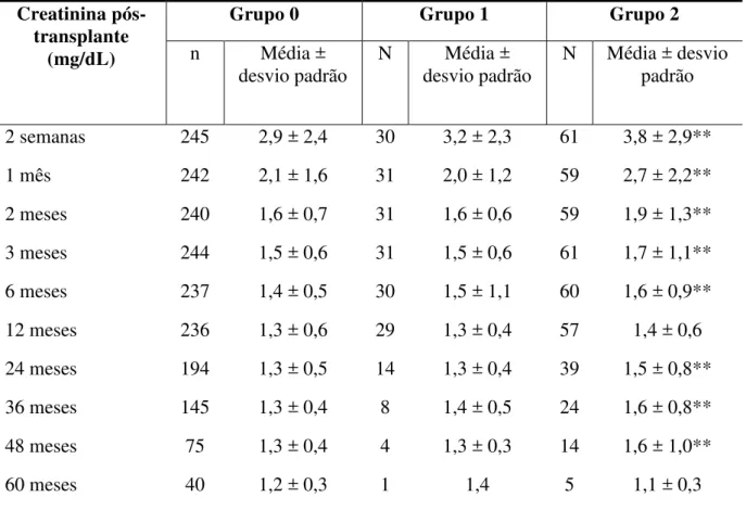 Tabela 6  –  Níveis sanguíneos de creatinina em função da ocorrência de diabetes mellitus, e de  acordo  com  o  período  de  seguimento,  em  receptores  de  transplante  renal,  HGF-SESA,  Fortaleza-CE, 2006-2010 
