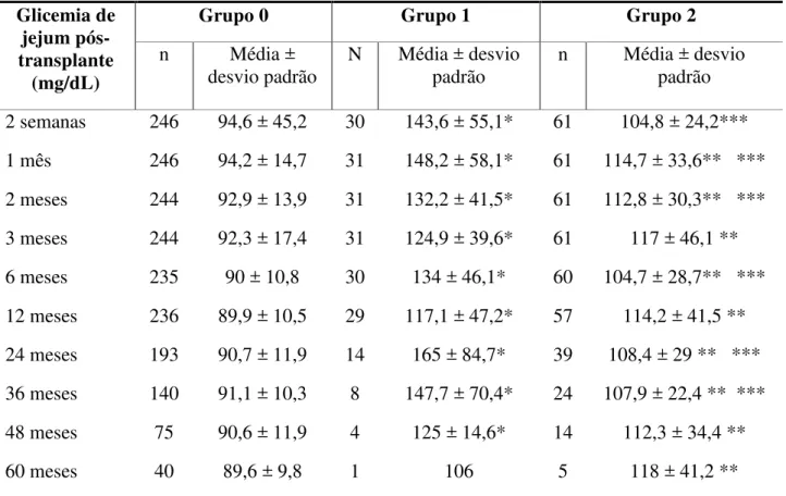 Tabela  7  –   Níveis  sanguíneos  de  glicemia  de  jejum  em  função  da  ocorrência  de  diabetes  mellitus, e de acordo com o período de seguimento, em receptores de transplante renal,  HGF-SESA, Fortaleza-CE, 2006-2010 