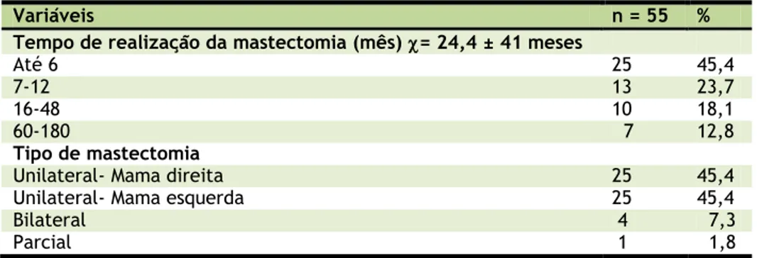 Tabela 2. Distribuição do número de mulheres mastectomizadas, segundo dados relacionados à  cirurgia