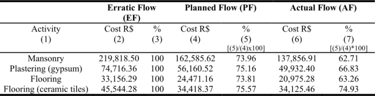 Table 1: Cost Comparison for the Erratic Flow, Planned Flow, and Actual Flow 