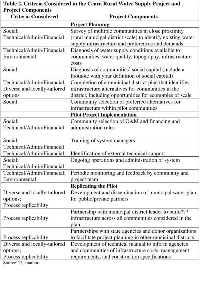 Table 2. Criteria Considered in the Ceará Rural Water Supply Project and  Project Components  