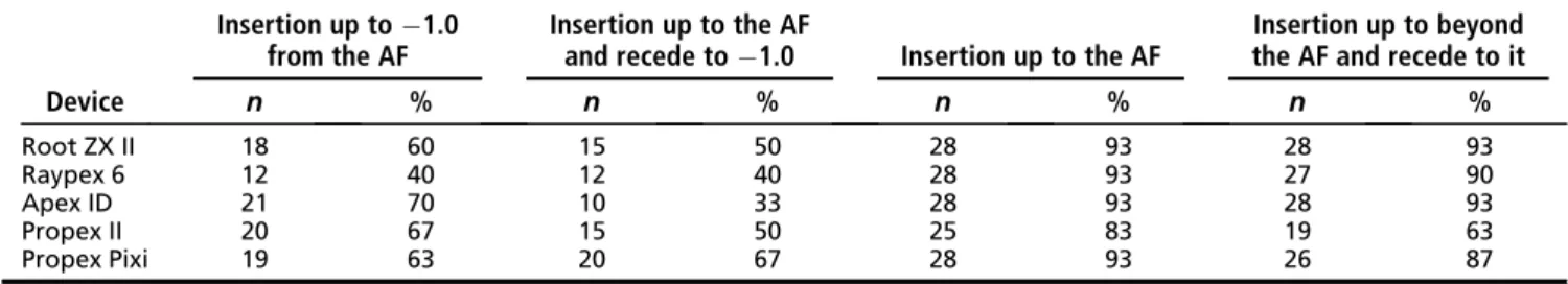 TABLE 2. The Accuracy of Apex Locator Determinations Provided in Each Protocol Considering a Tolerance Margin of  0.5 mm