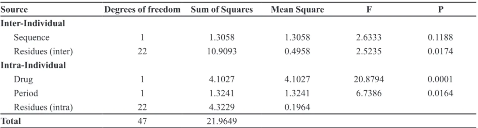 TABLE VIII  - Result of analysis of variance (ANOVA) to assess the effects of sequence and period for AUC 0-48h , log transformed,  after administration of the test and reference formulations to 24 healthy volunteers