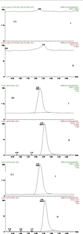 Figure 2 (A) shows that, due to the high speciicity  of the MS/MS technique, no endogenous interfering 