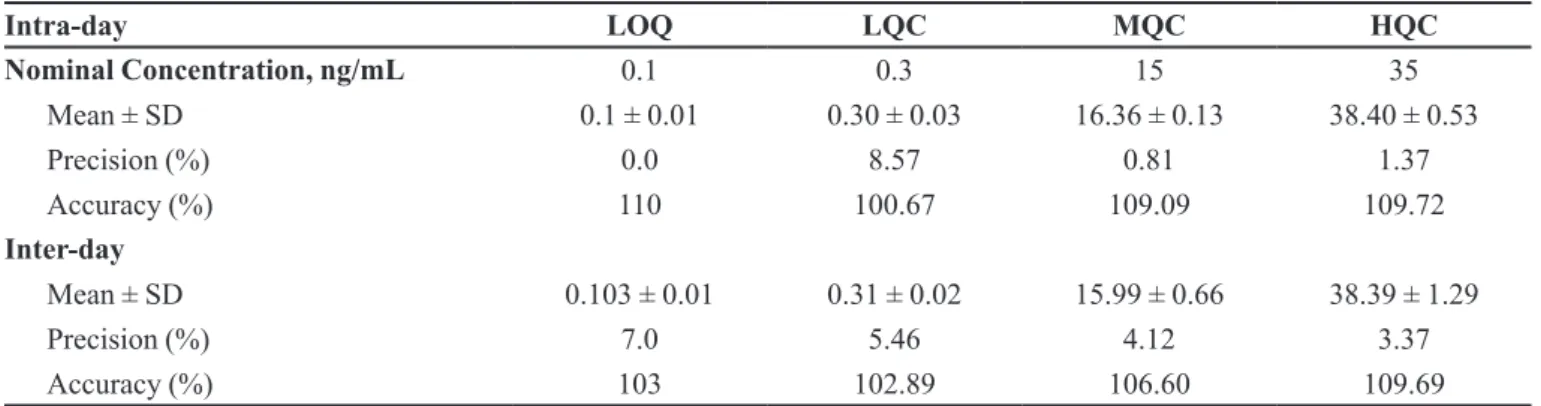 TABLE II  - Analytical precision and accuracy of nimodipine determination in spiked plasma samples, and of the lower limit of  quantiication (n=5) Intra-day LOQ LQC  MQC  HQC  Nominal Concentration, ng/mL 0.1 0.3 15 35 Mean ± SD 0.1 ± 0.01 0.30 ± 0.03 16.3