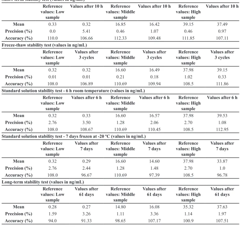 TABLE III  - Short-term stability, freeze-thaw stability, standard solution stability and long-term stability tests of nimodipine in  human plasma at different QC levels