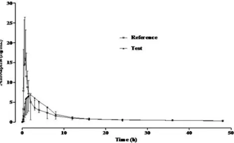FIGURE 3  - Mean plasma nimodipine concentration versus time proile obtained after a single oral administration of 30 mg  nimodipine in tablet formulations.