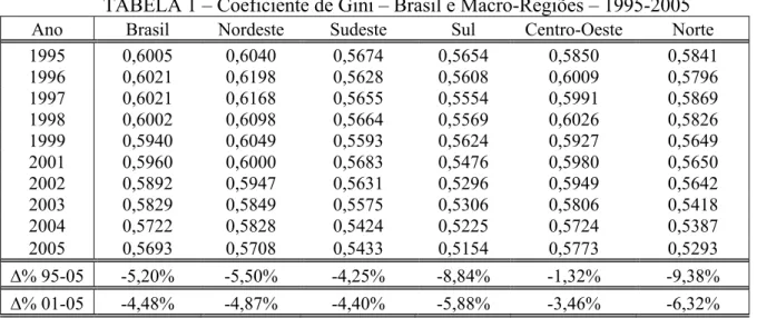 TABELA 1 – Coeficiente de Gini – Brasil e Macro-Regiões – 1995-2005 