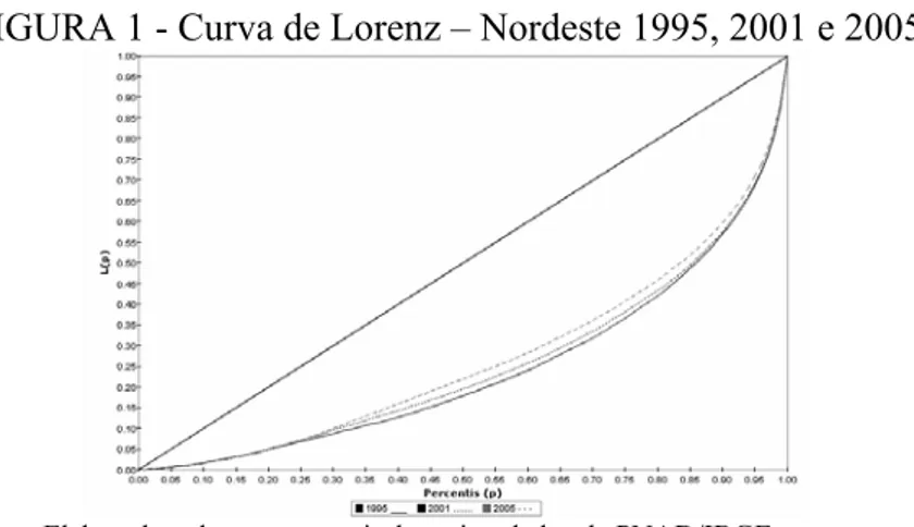 FIGURA 1 - Curva de Lorenz – Nordeste 1995, 2001 e 2005 
