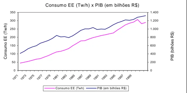 GRÁFICO 04- Comparação entre consumo de Energia elétrica em Tw/h e PIB em R$. 