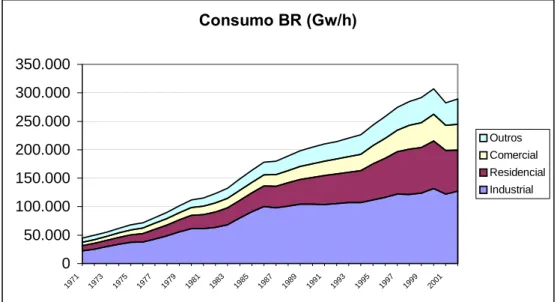 GRÁFICO 05- Consumo de energia elétrica no Brasil por classes de consumo, em Gw/h . 