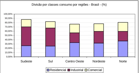 GRÁFICO 12- Divisão entre classes de consumo por região  Fonte: Eletrobrás, 2003 
