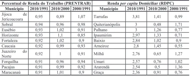 Tabela 5 – As 10 maiores taxas de manutenção do Percentual da Renda do Trabalho e as 10 maiores  taxas  de  variação  da  Renda  Domiciliar  per  capita,  entre  os  anos  de  2010/1991,  2010/2000  e  2000/1991 