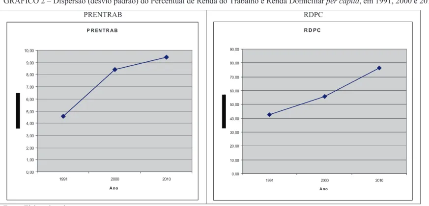 GRÁFICO 2 – Dispersão (desvio padrão) do Percentual de Renda do Trabalho e Renda Domiciliar per capita, em 1991, 2000 e 2010  PRENTRAB  P R EN T R A B 0,001,002,003,004,005,006,007,008,009,0010,00 1991 2000 2010 A no RDPC R D PC0,0010,0020,0030,0040,0050,0