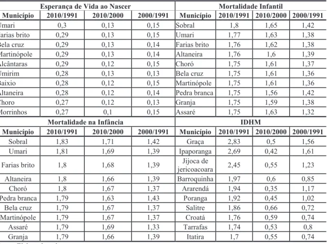 Tabela  2  –  As  10  maiores  taxas  de  variações  entre  2010-1991,  2010-2000  e  2000-1991  nos  indicadores sociais dos municípios cearenses 