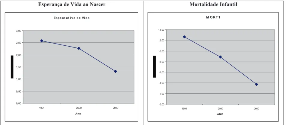 GRÁFICO 1 – Análise de  σ − convergênc ia dos indicadores sociais dos munícipios cearenses, 1991-2000-2010  Esperança de Vida ao Nascer 