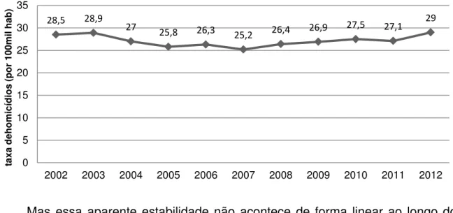 Figura 1. Taxas de homicídio (por 100mil habitantes). Brasil. 2002/2012. 