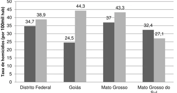 Figura 9.  Taxas de homicídio na região Centro-Oeste. Brasil, 2002/2012. 