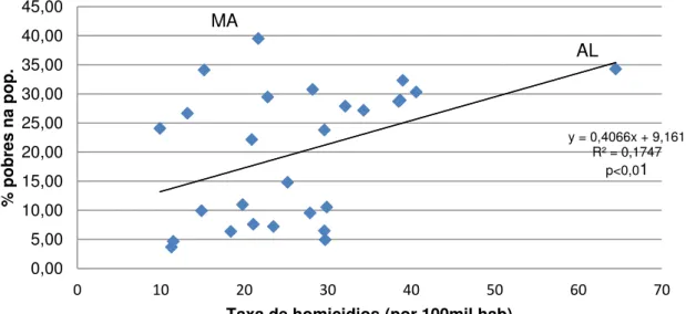 Figura  14  -  Correlação  entre  taxa  de  homicídios  e  percentual  de  pobres  na  população nos estados brasileiros