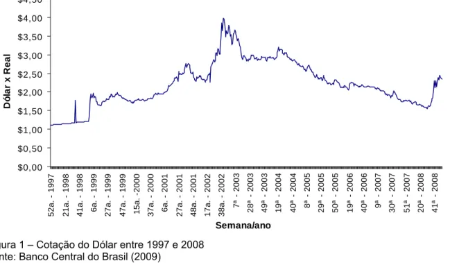 Figura 1 – Cotação do Dólar entre 1997 e 2008  Fonte: Banco Central do Brasil (2009) 