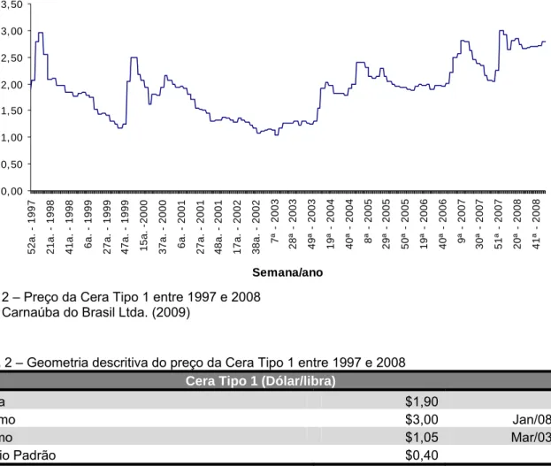 Figura 2 – Preço da Cera Tipo 1 entre 1997 e 2008  Fonte: Carnaúba do Brasil Ltda. (2009) 