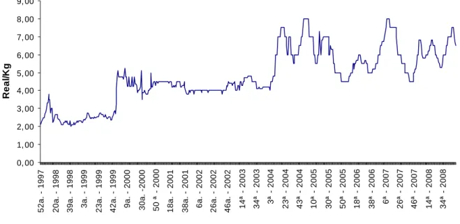 Figura 3 – Preço do Pó Olho entre 1997 e 2008. 