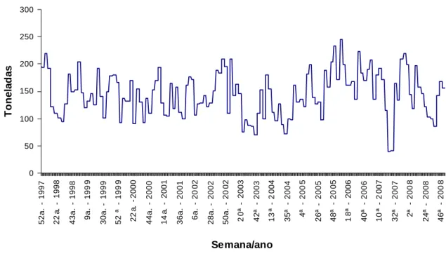 Figura 9 – Evolução do volume de exportação de cera de carnaúba no Ceará  Fonte: Ministério do Desenvolvimento Indústria e Comércio Exterior (2009) 