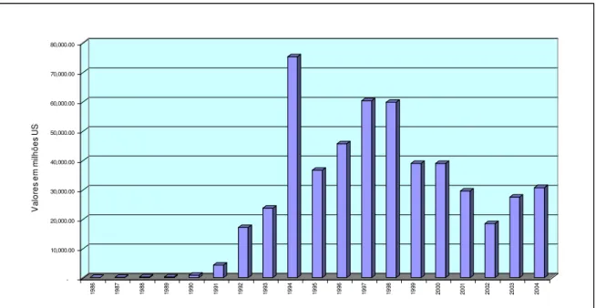 Gráfico 2.3–Evolução dos Investimentos Estrangeiros em Carteira (crédito) no Brasil: Período 1986-2004  Fonte: Elaboração do autor com dados do Bacen