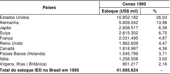 TABEL 2.6 - ESTOQUE DE IED DOS 10 PAÍSES COM MAIOR VOLUME EM 1995 Censo 1995