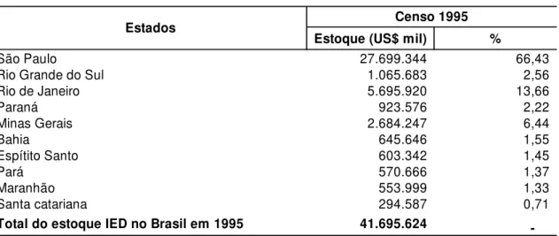 TABELA 2.8 - ESTOQUE DE IED DOS 10 ESTADOS COM MAIOR VOLUME EM 1995 Censo 1995