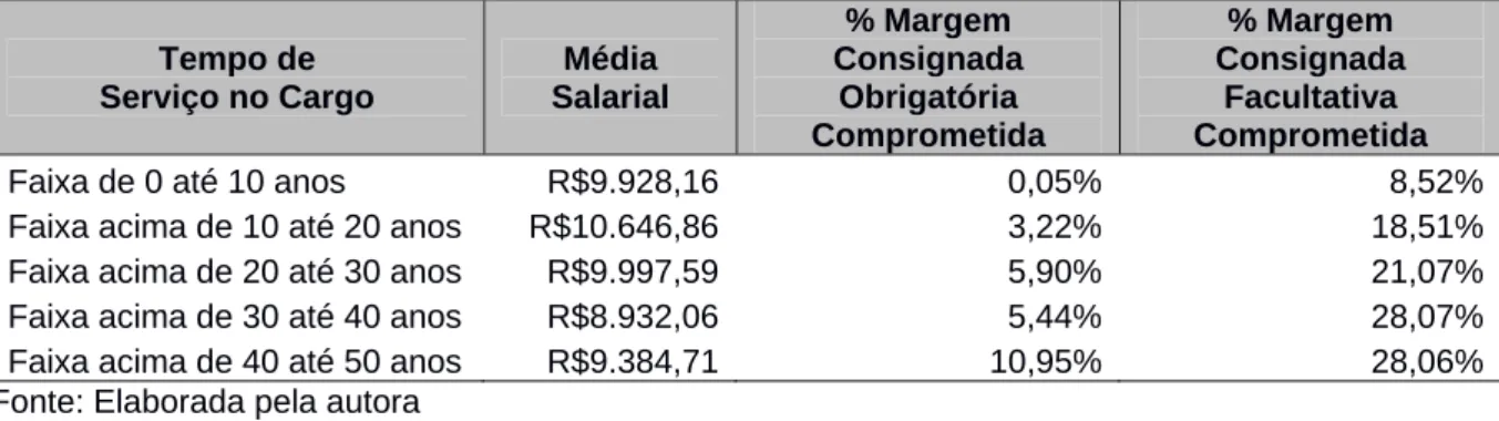 Tabela 3 – Evidências para o comprometimento da renda do grupo 3 em face à margem disponível  para consignação  Tempo de  Serviço no Cargo  Média  Salarial  % Margem  Consignada Obrigatória  Comprometida % Margem  Consignada Facultativa  Comprometida