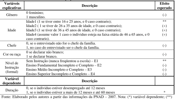 Tabela 1: Estatísticas descritivas das variáveis utilizadas 