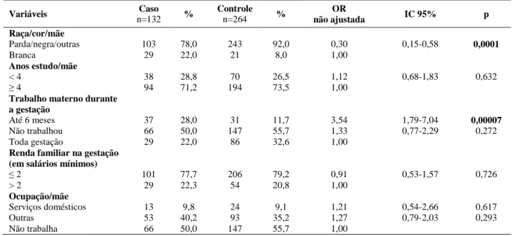 Tabela 1 – Resultados da análise bivariada segundo variáveis relativas às características socioeconômicas e  demográficas do modelo hierarquizado (nível distal/Bloco 1)