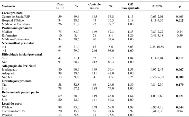 Tabela 3 – Resultados da análise bivariada segundo variáveis relativas à assistência no pré-natal e parto do modelo  hierarquizado (nível intermediário II/Bloco 3)