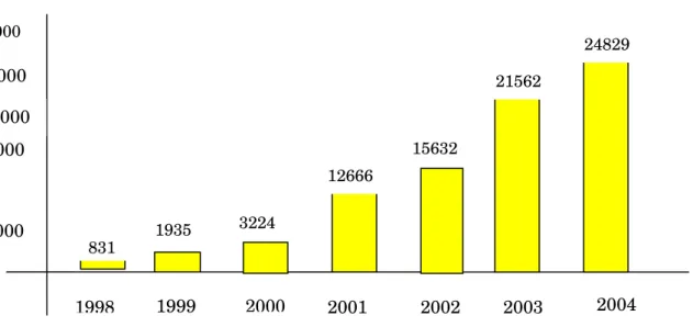 Gráfico 01 - Valor das Exortações de Frutas do Ceará (Em U$ 1.000)  Fonte: SECEX/MDIC 