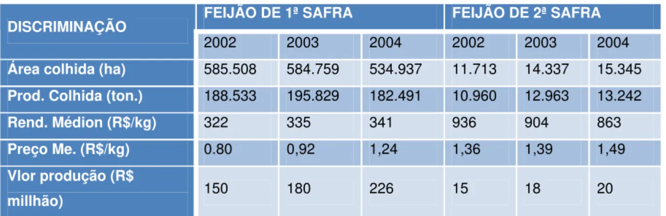 Tabela 06 - Área, Produção, Rendimento Médio, Preço Médio, Valor Médio por Hectare de Mandioca